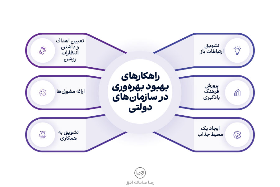 مهم ترین موانع بهرهوری در سازمان های دولتی